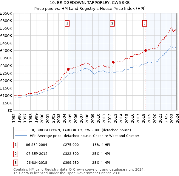 10, BRIDGEDOWN, TARPORLEY, CW6 9XB: Price paid vs HM Land Registry's House Price Index