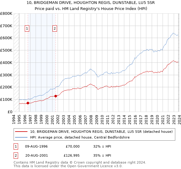 10, BRIDGEMAN DRIVE, HOUGHTON REGIS, DUNSTABLE, LU5 5SR: Price paid vs HM Land Registry's House Price Index