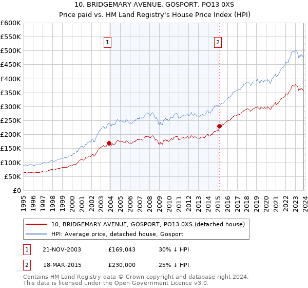 10, BRIDGEMARY AVENUE, GOSPORT, PO13 0XS: Price paid vs HM Land Registry's House Price Index