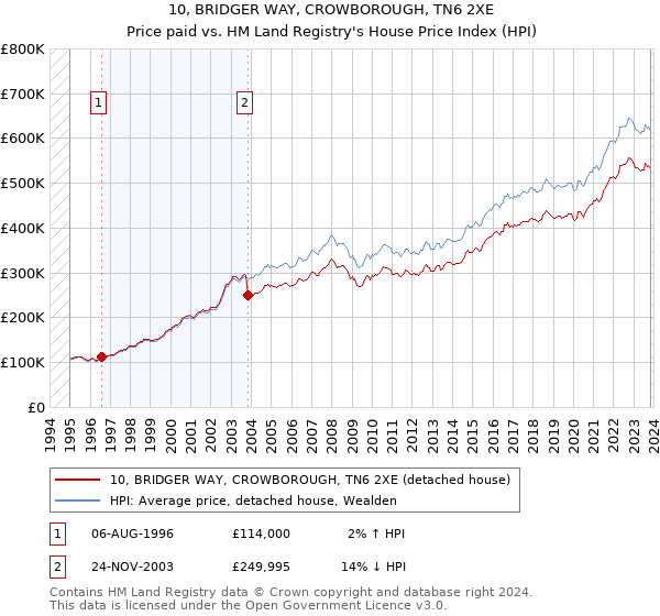 10, BRIDGER WAY, CROWBOROUGH, TN6 2XE: Price paid vs HM Land Registry's House Price Index