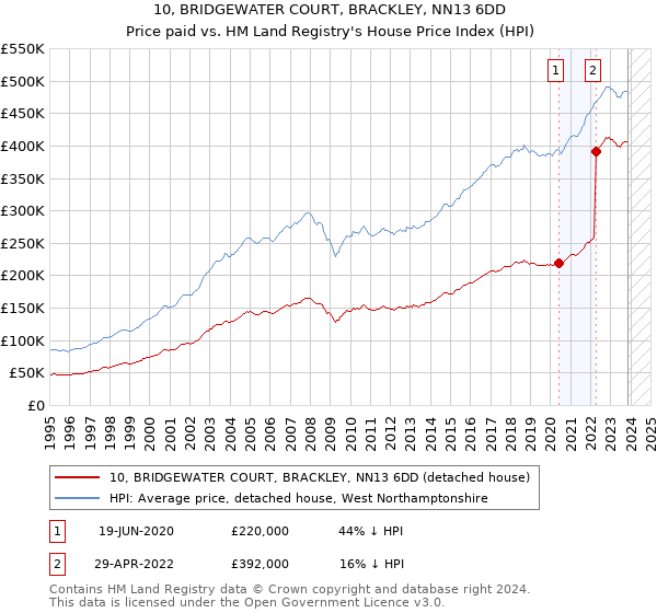 10, BRIDGEWATER COURT, BRACKLEY, NN13 6DD: Price paid vs HM Land Registry's House Price Index