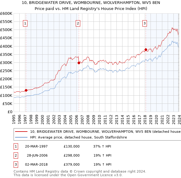 10, BRIDGEWATER DRIVE, WOMBOURNE, WOLVERHAMPTON, WV5 8EN: Price paid vs HM Land Registry's House Price Index