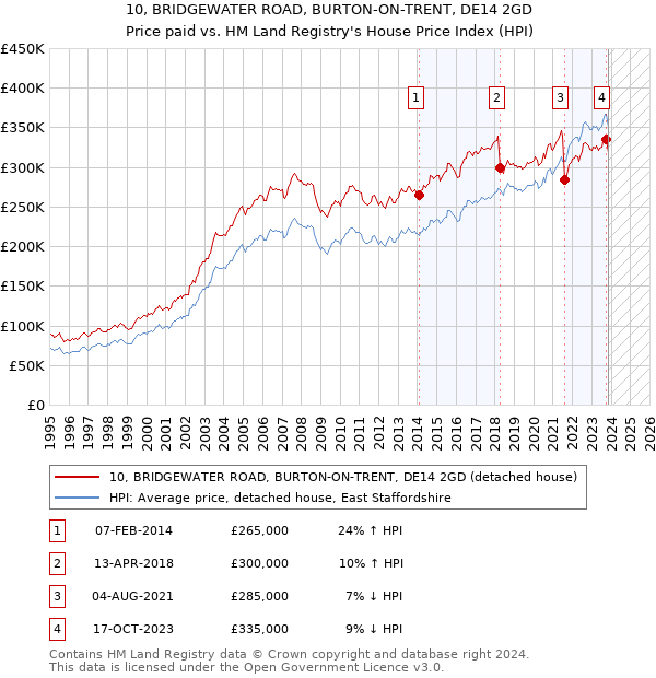 10, BRIDGEWATER ROAD, BURTON-ON-TRENT, DE14 2GD: Price paid vs HM Land Registry's House Price Index