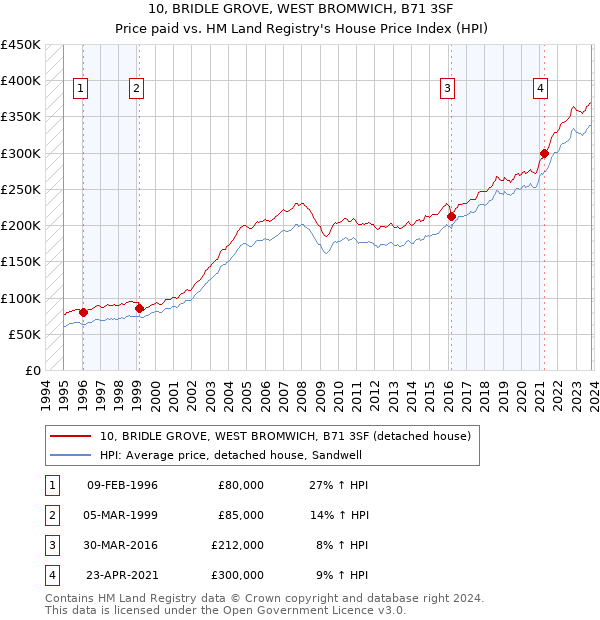 10, BRIDLE GROVE, WEST BROMWICH, B71 3SF: Price paid vs HM Land Registry's House Price Index