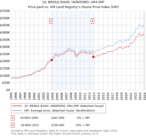10, BRIDLE ROAD, HEREFORD, HR4 0PP: Price paid vs HM Land Registry's House Price Index