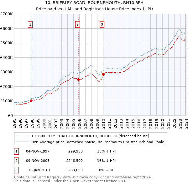 10, BRIERLEY ROAD, BOURNEMOUTH, BH10 6EH: Price paid vs HM Land Registry's House Price Index
