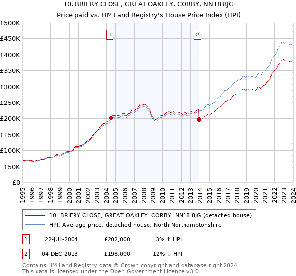 10, BRIERY CLOSE, GREAT OAKLEY, CORBY, NN18 8JG: Price paid vs HM Land Registry's House Price Index