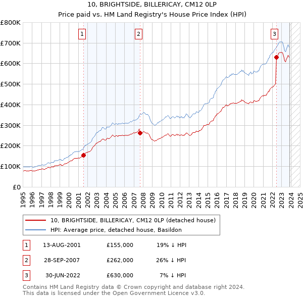 10, BRIGHTSIDE, BILLERICAY, CM12 0LP: Price paid vs HM Land Registry's House Price Index