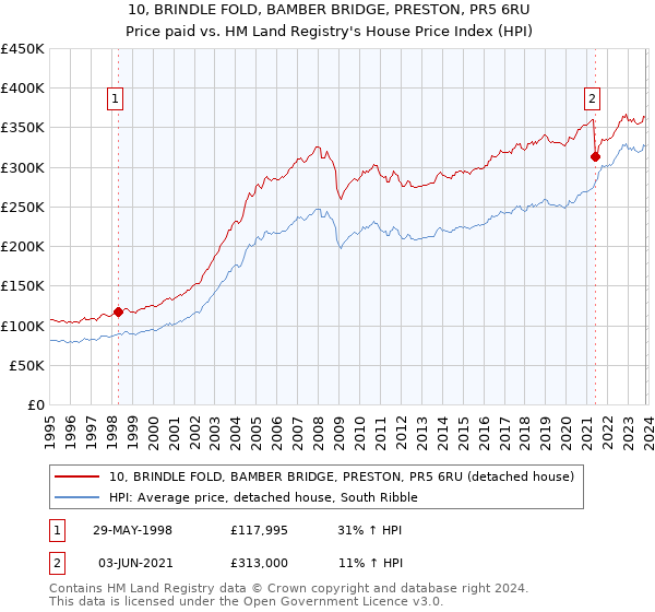 10, BRINDLE FOLD, BAMBER BRIDGE, PRESTON, PR5 6RU: Price paid vs HM Land Registry's House Price Index