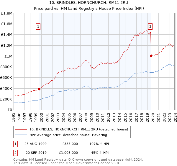 10, BRINDLES, HORNCHURCH, RM11 2RU: Price paid vs HM Land Registry's House Price Index