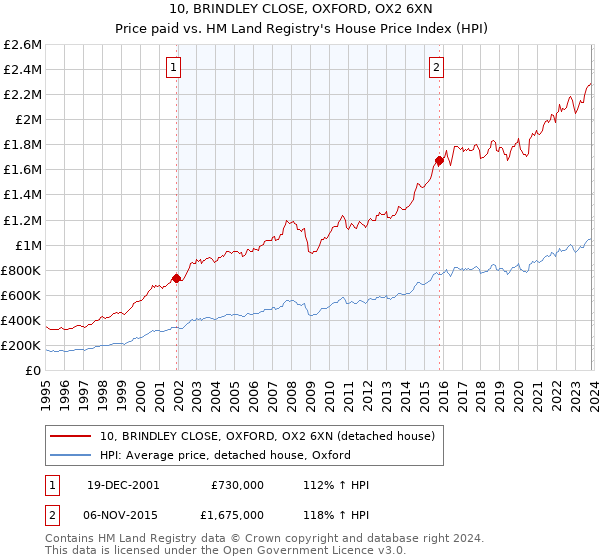 10, BRINDLEY CLOSE, OXFORD, OX2 6XN: Price paid vs HM Land Registry's House Price Index