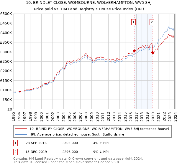 10, BRINDLEY CLOSE, WOMBOURNE, WOLVERHAMPTON, WV5 8HJ: Price paid vs HM Land Registry's House Price Index