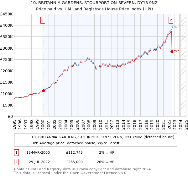 10, BRITANNIA GARDENS, STOURPORT-ON-SEVERN, DY13 9NZ: Price paid vs HM Land Registry's House Price Index