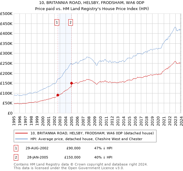 10, BRITANNIA ROAD, HELSBY, FRODSHAM, WA6 0DP: Price paid vs HM Land Registry's House Price Index