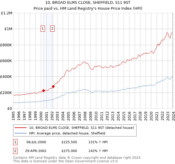 10, BROAD ELMS CLOSE, SHEFFIELD, S11 9ST: Price paid vs HM Land Registry's House Price Index