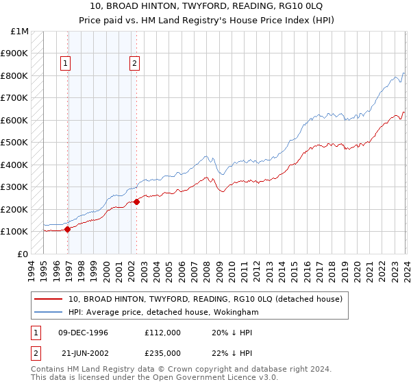 10, BROAD HINTON, TWYFORD, READING, RG10 0LQ: Price paid vs HM Land Registry's House Price Index