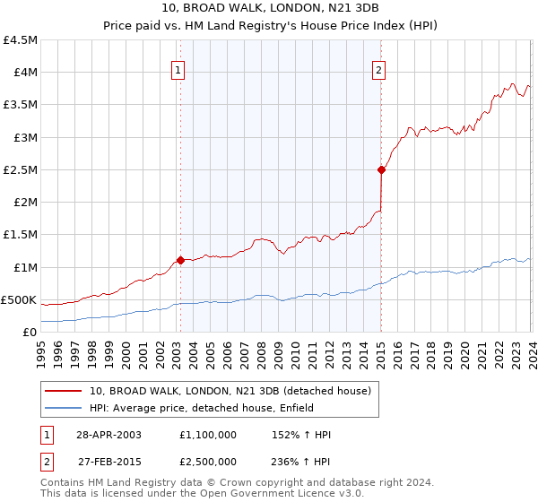 10, BROAD WALK, LONDON, N21 3DB: Price paid vs HM Land Registry's House Price Index