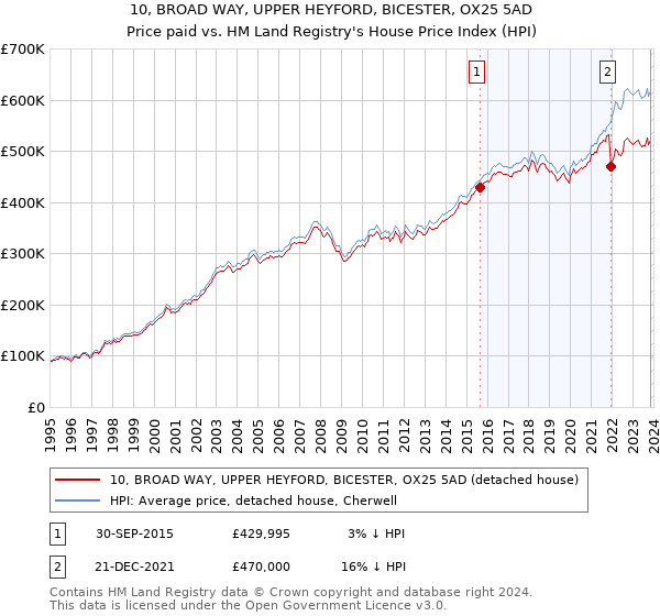10, BROAD WAY, UPPER HEYFORD, BICESTER, OX25 5AD: Price paid vs HM Land Registry's House Price Index