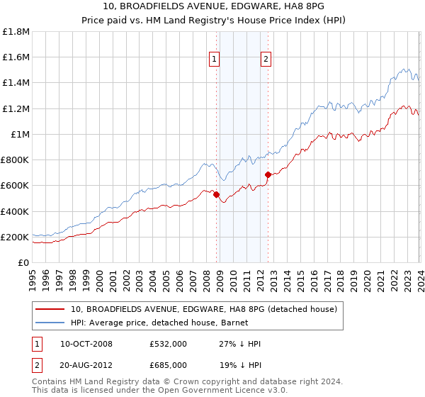 10, BROADFIELDS AVENUE, EDGWARE, HA8 8PG: Price paid vs HM Land Registry's House Price Index