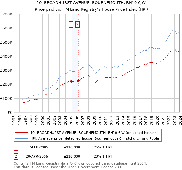 10, BROADHURST AVENUE, BOURNEMOUTH, BH10 6JW: Price paid vs HM Land Registry's House Price Index