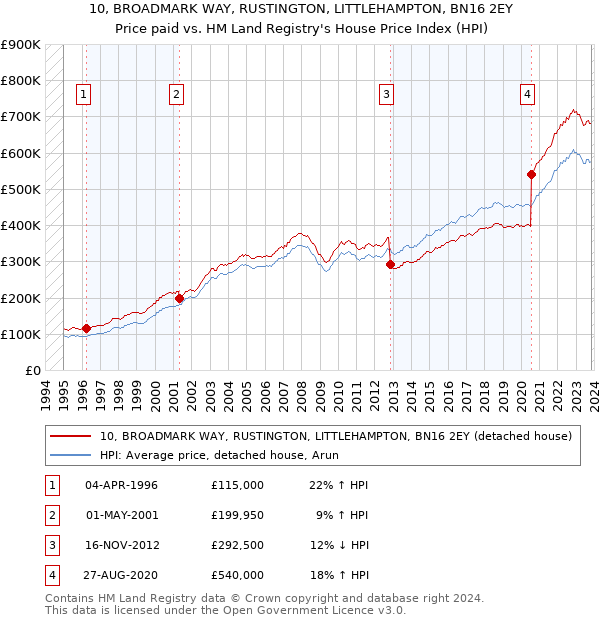 10, BROADMARK WAY, RUSTINGTON, LITTLEHAMPTON, BN16 2EY: Price paid vs HM Land Registry's House Price Index