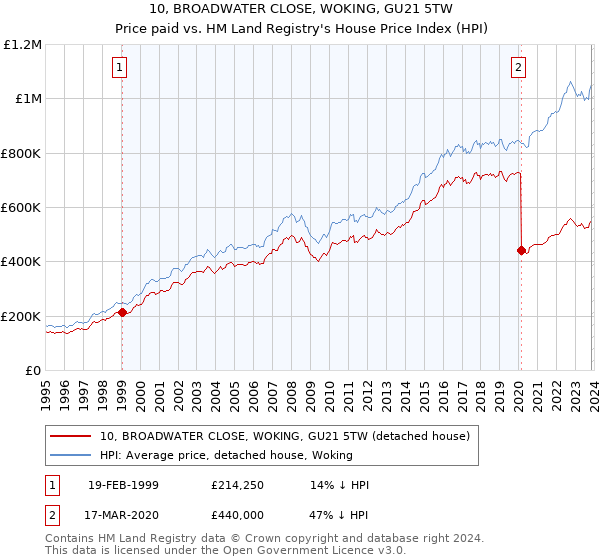 10, BROADWATER CLOSE, WOKING, GU21 5TW: Price paid vs HM Land Registry's House Price Index