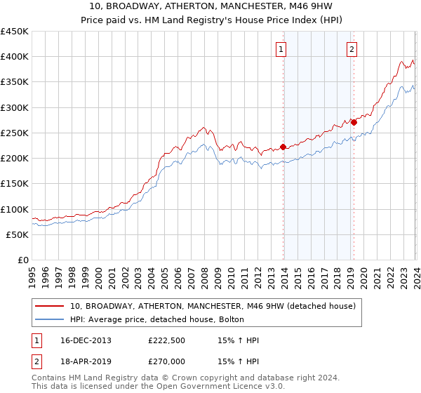 10, BROADWAY, ATHERTON, MANCHESTER, M46 9HW: Price paid vs HM Land Registry's House Price Index