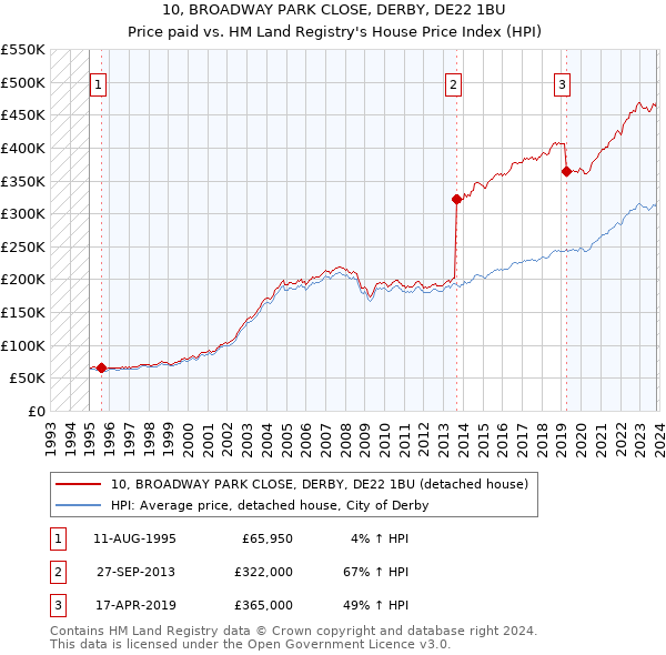 10, BROADWAY PARK CLOSE, DERBY, DE22 1BU: Price paid vs HM Land Registry's House Price Index