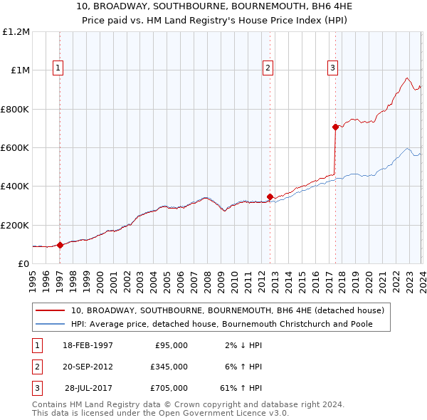 10, BROADWAY, SOUTHBOURNE, BOURNEMOUTH, BH6 4HE: Price paid vs HM Land Registry's House Price Index