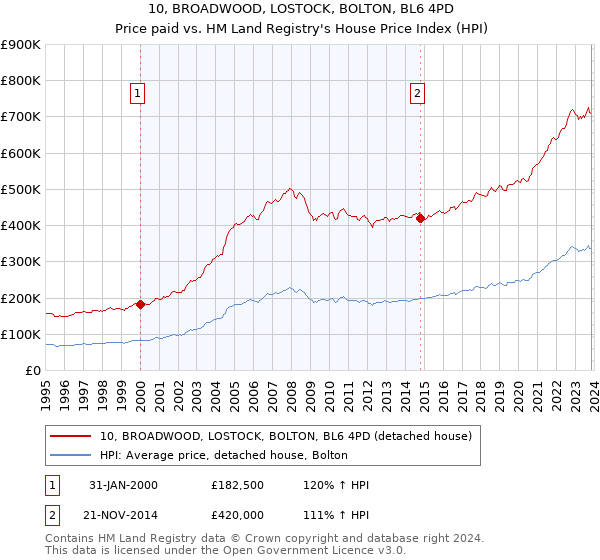 10, BROADWOOD, LOSTOCK, BOLTON, BL6 4PD: Price paid vs HM Land Registry's House Price Index