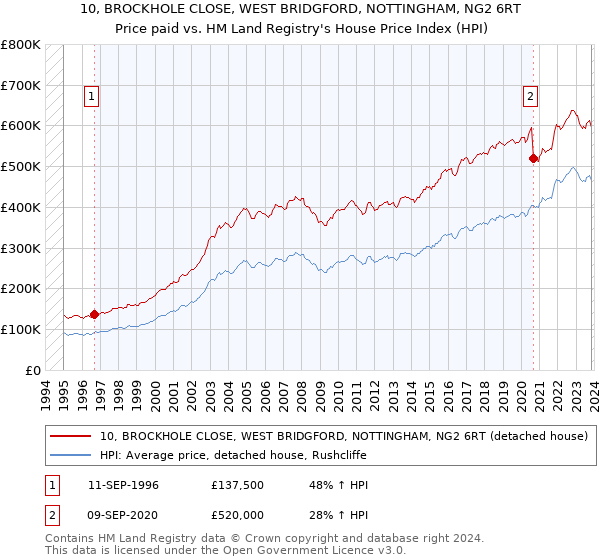 10, BROCKHOLE CLOSE, WEST BRIDGFORD, NOTTINGHAM, NG2 6RT: Price paid vs HM Land Registry's House Price Index