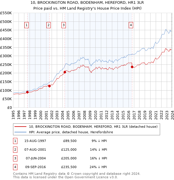 10, BROCKINGTON ROAD, BODENHAM, HEREFORD, HR1 3LR: Price paid vs HM Land Registry's House Price Index