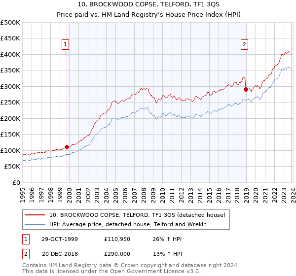 10, BROCKWOOD COPSE, TELFORD, TF1 3QS: Price paid vs HM Land Registry's House Price Index