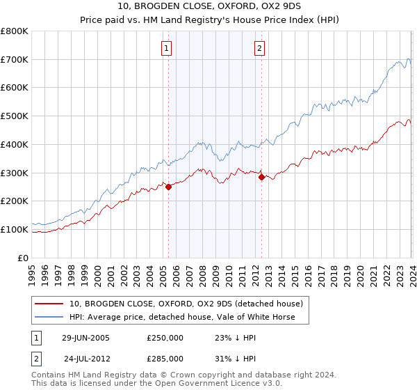 10, BROGDEN CLOSE, OXFORD, OX2 9DS: Price paid vs HM Land Registry's House Price Index