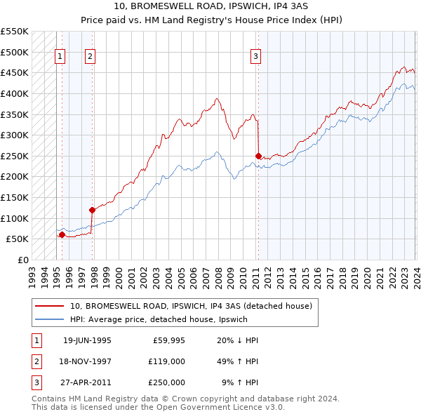 10, BROMESWELL ROAD, IPSWICH, IP4 3AS: Price paid vs HM Land Registry's House Price Index