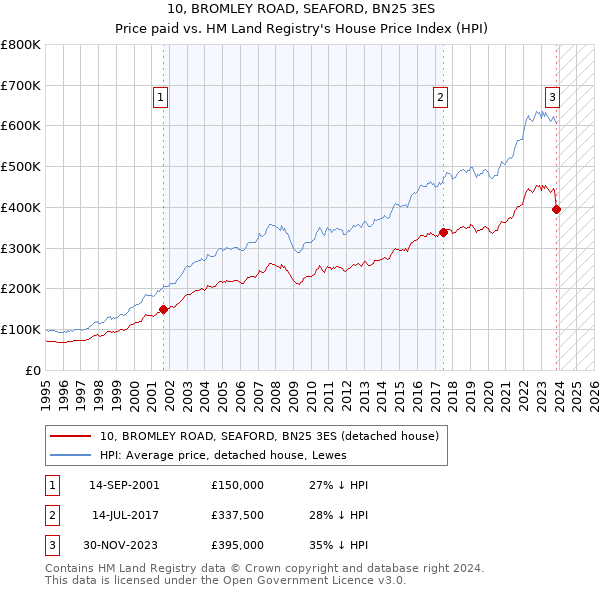10, BROMLEY ROAD, SEAFORD, BN25 3ES: Price paid vs HM Land Registry's House Price Index
