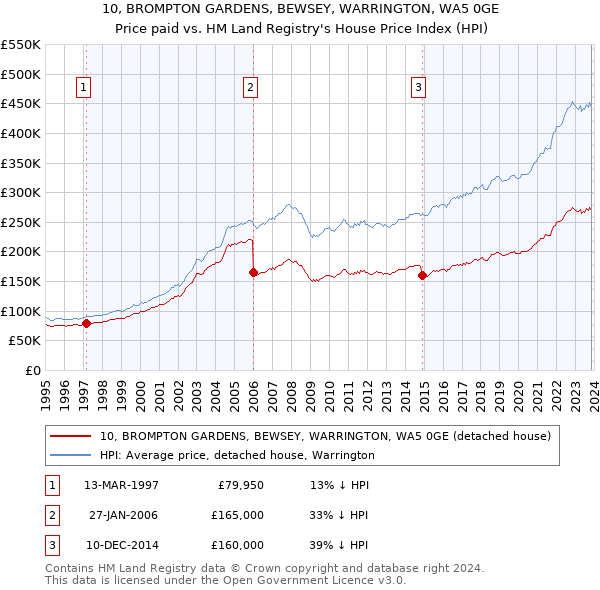 10, BROMPTON GARDENS, BEWSEY, WARRINGTON, WA5 0GE: Price paid vs HM Land Registry's House Price Index