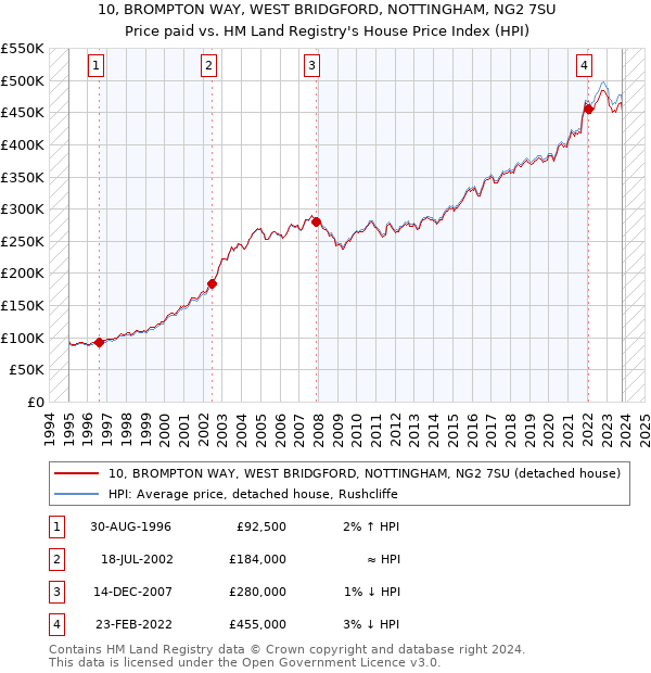 10, BROMPTON WAY, WEST BRIDGFORD, NOTTINGHAM, NG2 7SU: Price paid vs HM Land Registry's House Price Index