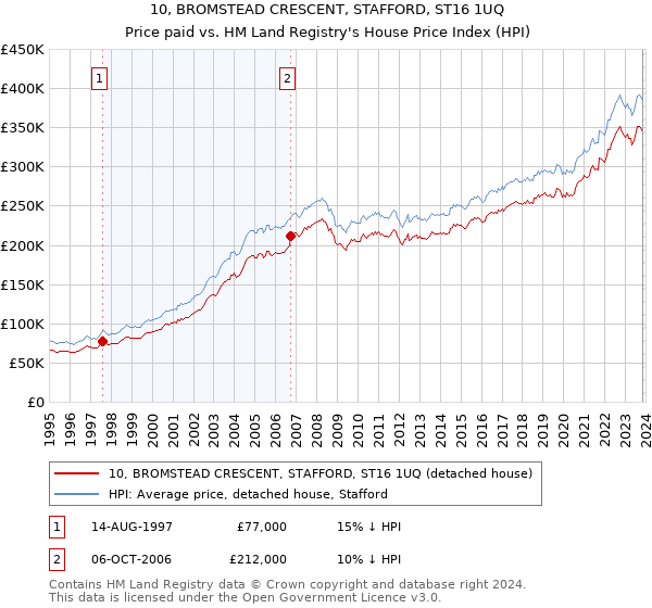 10, BROMSTEAD CRESCENT, STAFFORD, ST16 1UQ: Price paid vs HM Land Registry's House Price Index