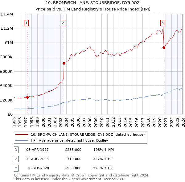 10, BROMWICH LANE, STOURBRIDGE, DY9 0QZ: Price paid vs HM Land Registry's House Price Index