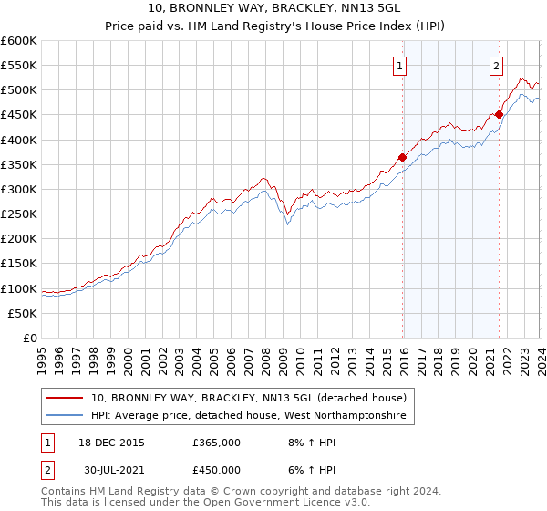 10, BRONNLEY WAY, BRACKLEY, NN13 5GL: Price paid vs HM Land Registry's House Price Index
