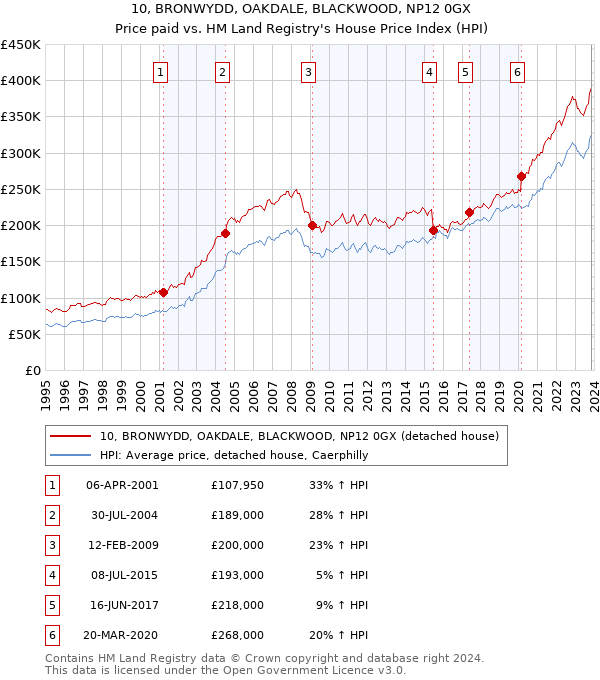 10, BRONWYDD, OAKDALE, BLACKWOOD, NP12 0GX: Price paid vs HM Land Registry's House Price Index