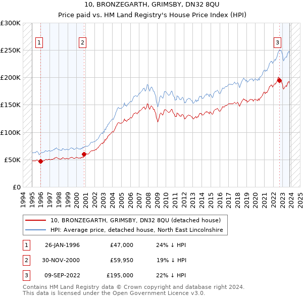 10, BRONZEGARTH, GRIMSBY, DN32 8QU: Price paid vs HM Land Registry's House Price Index