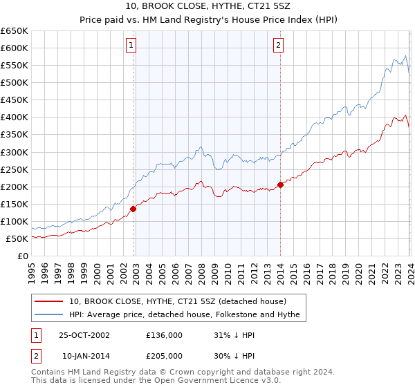10, BROOK CLOSE, HYTHE, CT21 5SZ: Price paid vs HM Land Registry's House Price Index