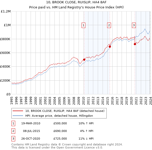 10, BROOK CLOSE, RUISLIP, HA4 8AF: Price paid vs HM Land Registry's House Price Index