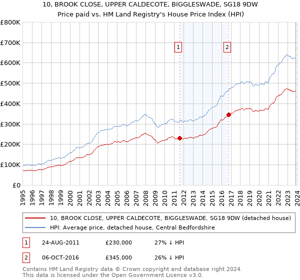 10, BROOK CLOSE, UPPER CALDECOTE, BIGGLESWADE, SG18 9DW: Price paid vs HM Land Registry's House Price Index