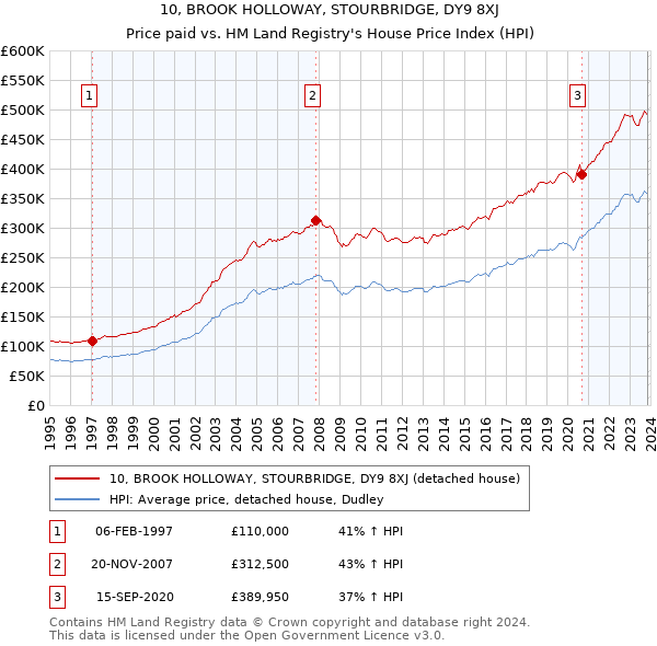 10, BROOK HOLLOWAY, STOURBRIDGE, DY9 8XJ: Price paid vs HM Land Registry's House Price Index