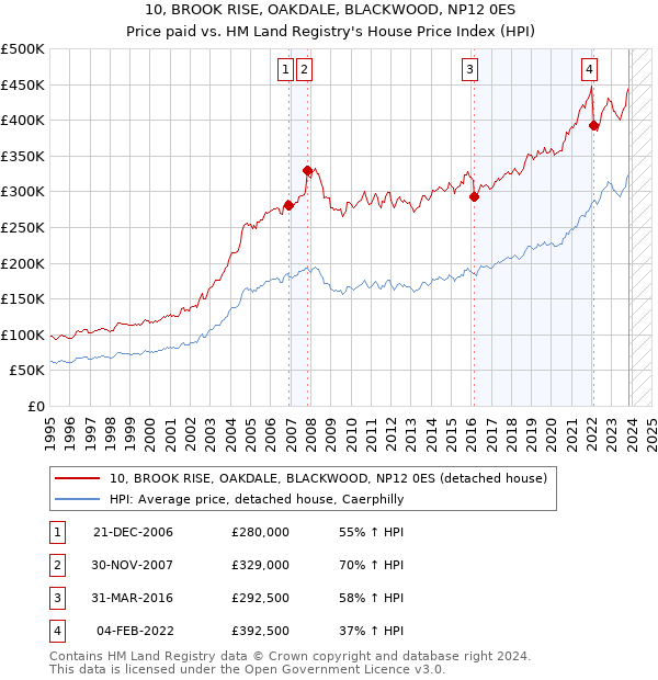 10, BROOK RISE, OAKDALE, BLACKWOOD, NP12 0ES: Price paid vs HM Land Registry's House Price Index