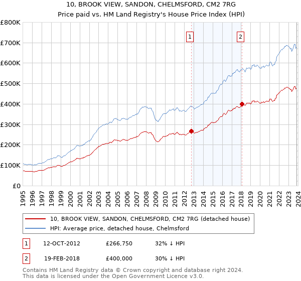 10, BROOK VIEW, SANDON, CHELMSFORD, CM2 7RG: Price paid vs HM Land Registry's House Price Index