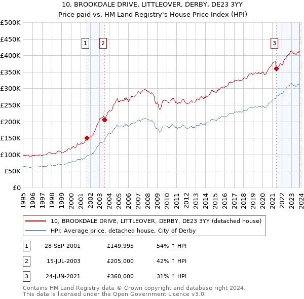 10, BROOKDALE DRIVE, LITTLEOVER, DERBY, DE23 3YY: Price paid vs HM Land Registry's House Price Index